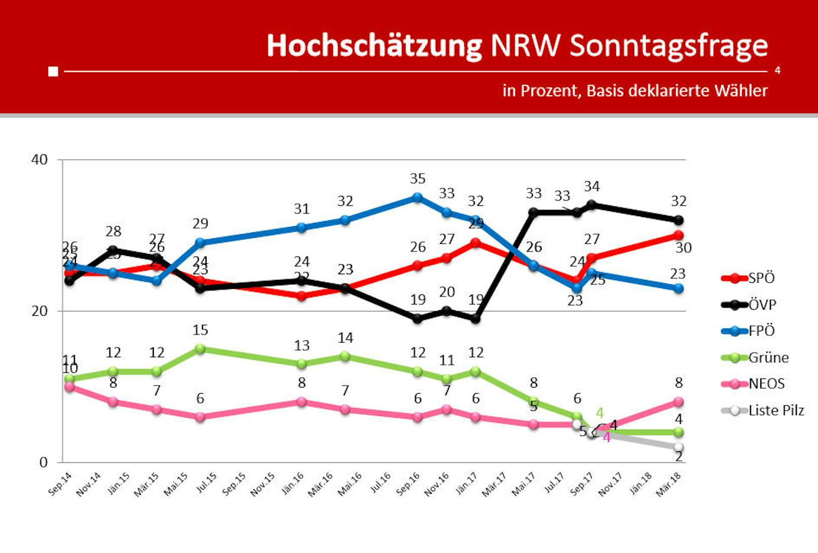Während die SPÖ bei der Sonntagsfrage wieder etwas Rückenwind hat, schwächelt die FPÖ. Ein langfristiger Trend lässt sich davon allerdings nicht ableiten.