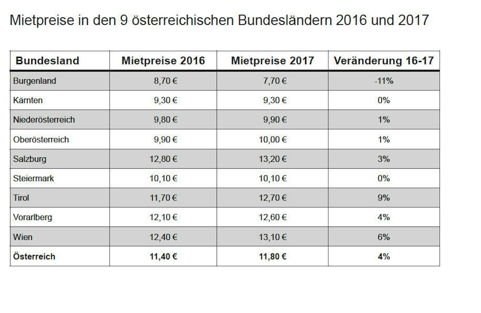 Entwicklung der durchschnittlichen Quadratmeterpreise für Mietwohnungen in Österreich.