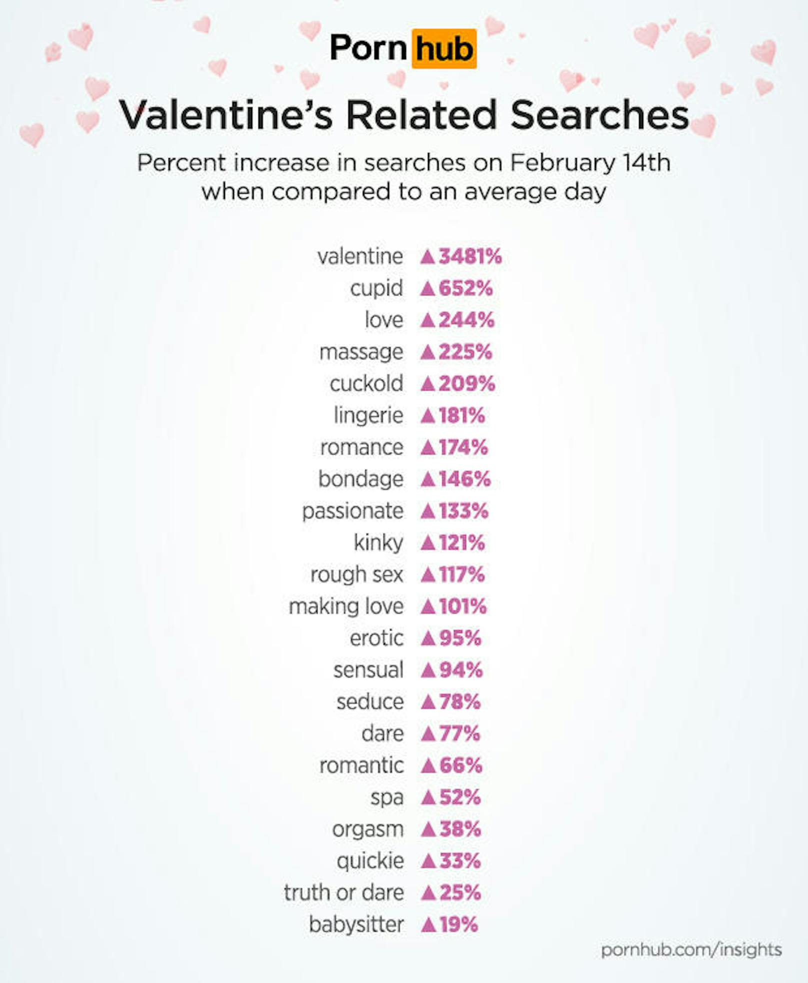 Bei den Suchbegriffen, die in inhaltlichem Zusammenhang mit dem Valentinstag stehen, steigt wenig überraschend die Suche nach "Valentin". Es folgen äußerst romantisch "Amor" und "Liebe". In weiterer Folge "Massage" und "Betrogener"