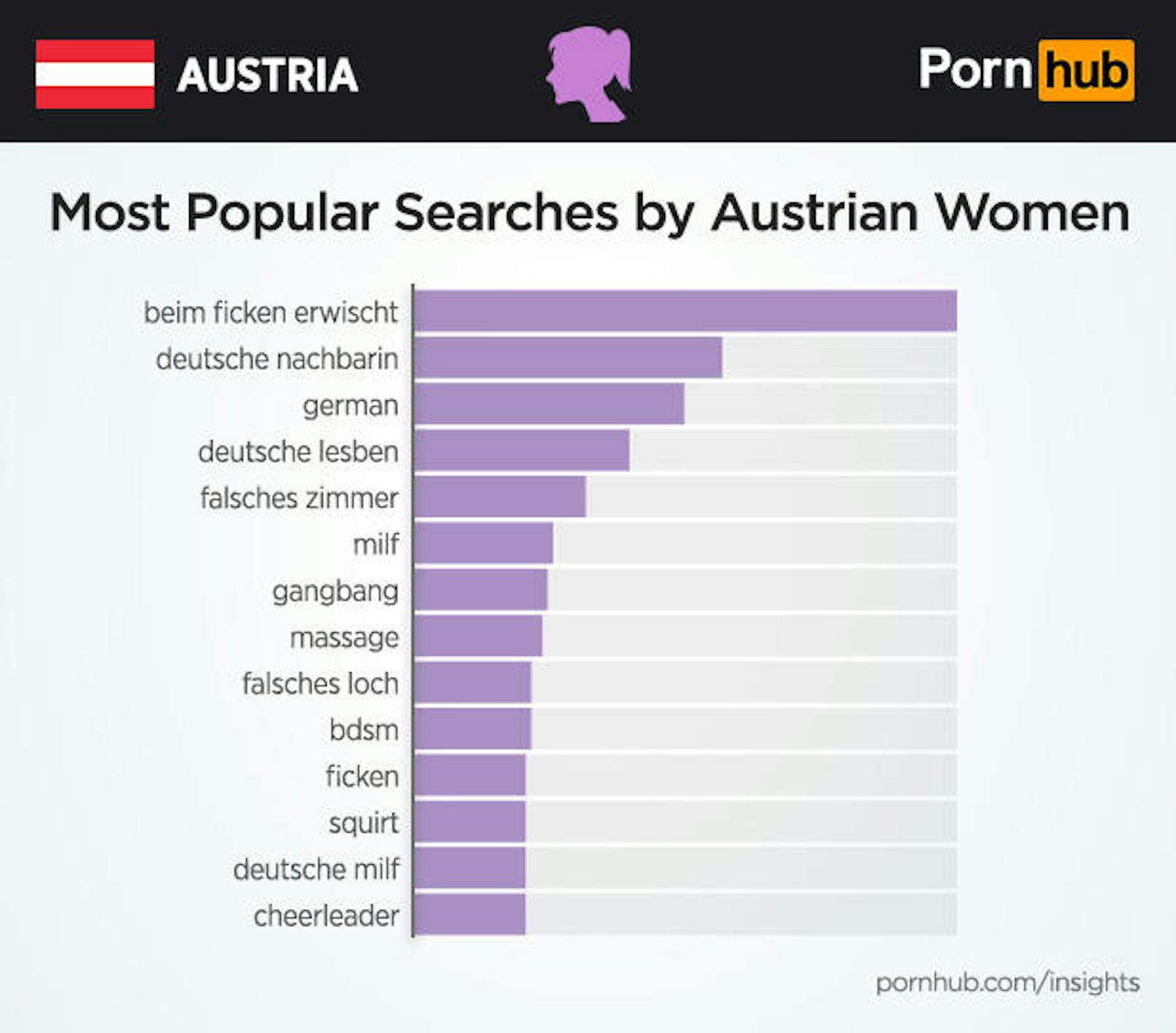 Bei den Porno-Suchen zeigen sich deutliche inhaltliche Tendenzen. Nämlich Sex-Hoppalas ("beim Ficken erwischt", "falsches Zimmer" oder "falsches Loch") sowie eine Präferenz für deutschsprachige Sexfilme ("deutsche Nachbarin", "german", "deutsche Lesben").