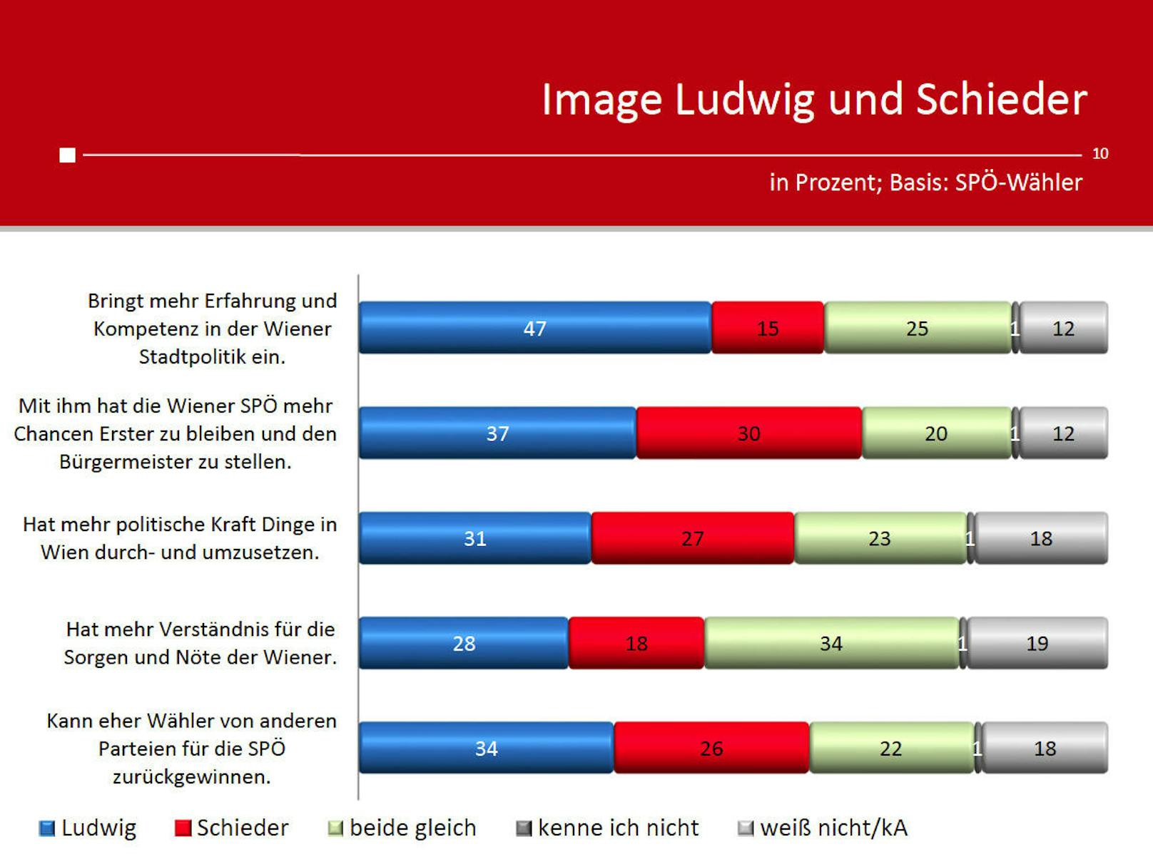 Auch bei den SPÖ-Wählern hat Ludwig bessere Imagewerte als sein Kontrahent Andreas Schieder.