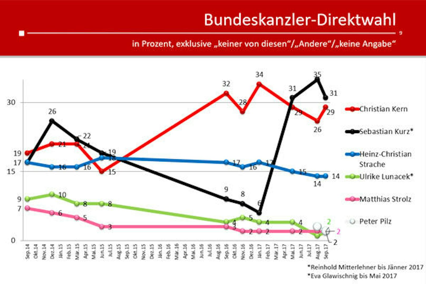 31 Prozent würden Sebastian Kurz direkt zum Kanzler wählen, 29 Prozent Christian Kern und 14 Prozent Heinz-Christian Strache.