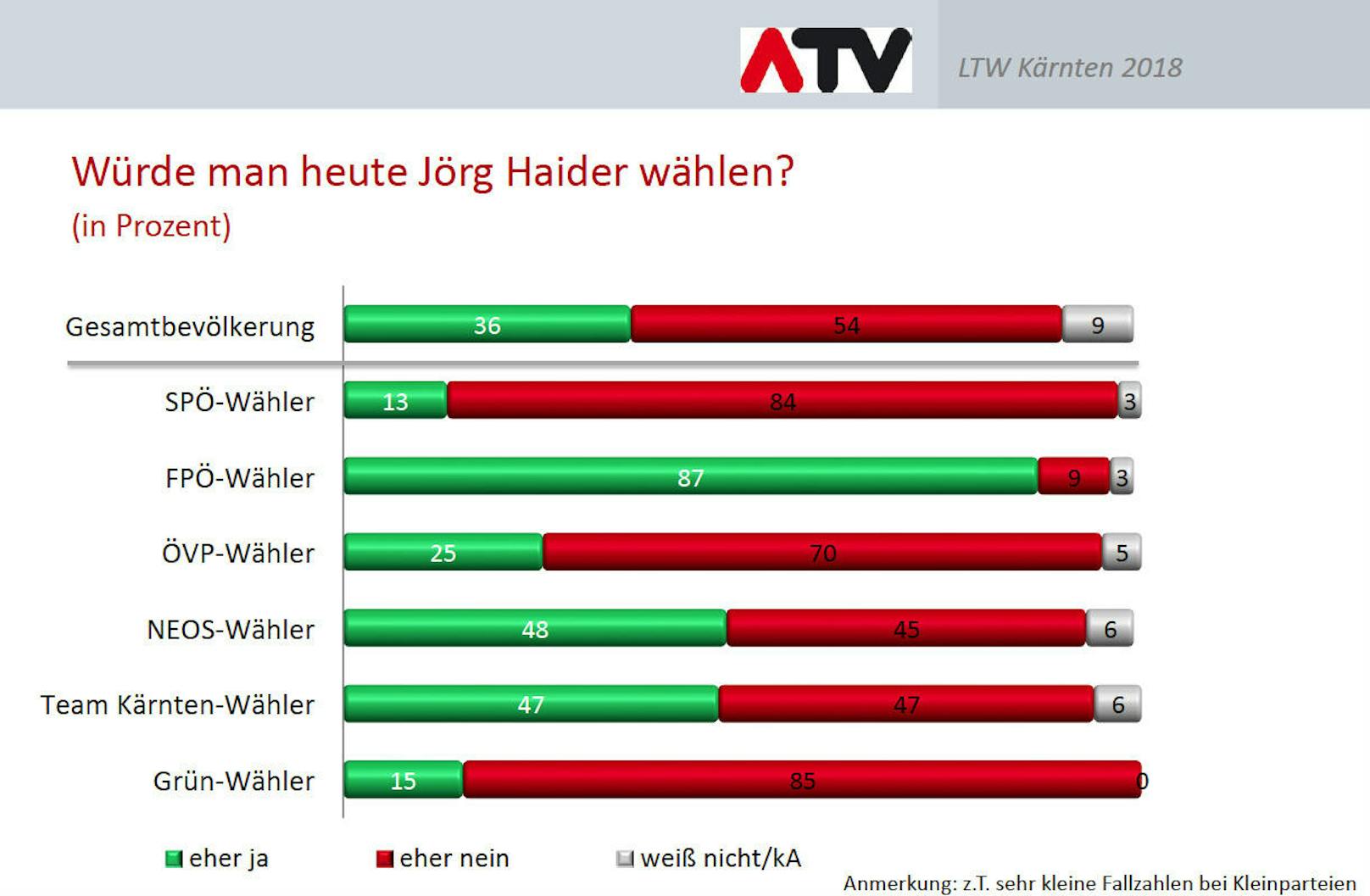 Bei den FPÖ-Wählern steht Haider noch immer hoch im Kurs.