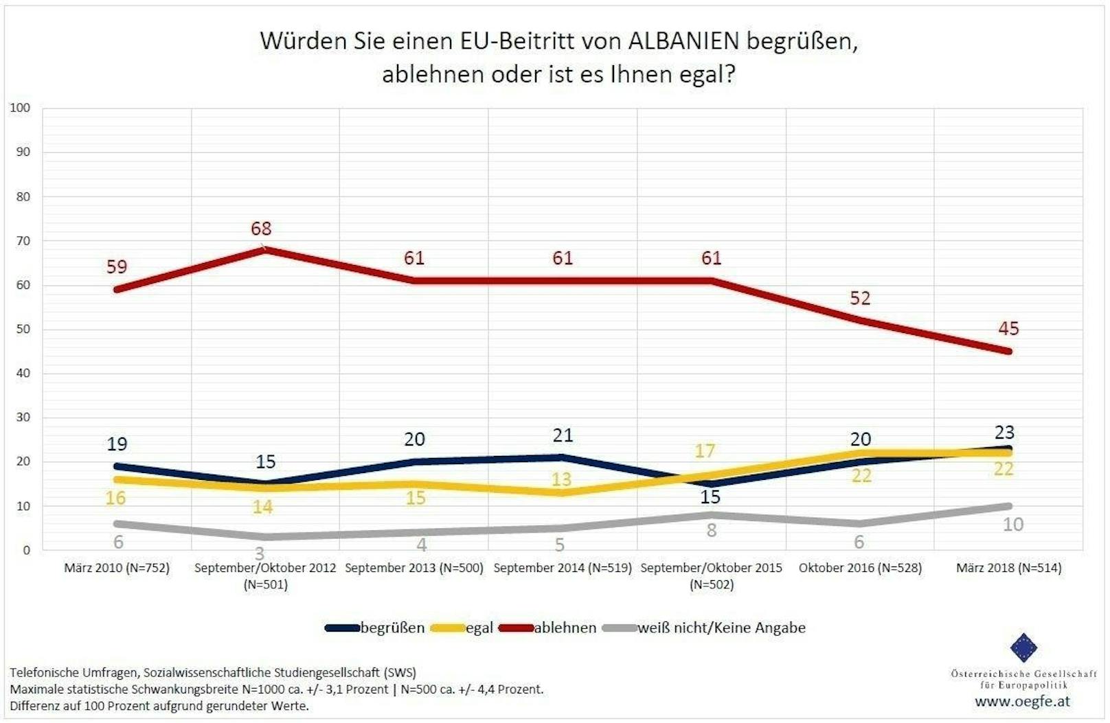 Ein etwaiger EU-Beitritt von <b>Albanien</b> und dem <b>Kosovo</b> wird nahezu gleich beurteilt: ...