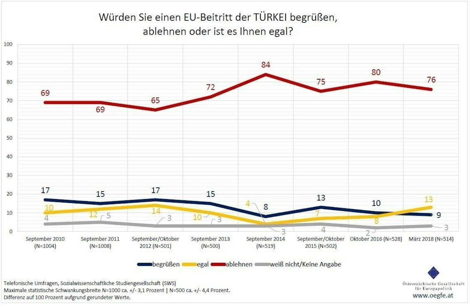 Dagegen könnte sich gegenwärtig nur knapp eine/r von zehn Befragten (9 Prozent) die <b>Türkei</b> als EU-Mitglied vorstellen. Drei Viertel der Befragten lehnen einen EU-Beitritt der Türkei jedoch ab (76 Prozent), während sich 13 Prozent indifferent zeigen.