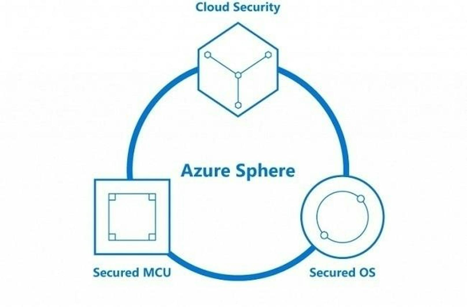 Microsoft hat auf der RSA-Konferenz 2018 Azure Sphere vorgestellt: Die Lösung ermöglicht es Herstellern, sichere, mit dem Internet verbundene Geräte auf Basis von Mikrocontrollern (MCU) für Smart-Home- sowie Industrie-4.0-Anwendungen zu bauen. Azure Sphere beinhaltet drei Komponenten: Azure Sphere zertifizierte Mikrocontroller, das speziell für sichere IoT-Anwendungen entwickelte Betriebssystem Azure Sphere OS sowie den schlüsselfertigen Cloud-Dienst Azure Sphere Security Service für den Schutz der verbundenen Geräte. Azure Sphere ist als private Preview mit ausgewählten Geräteherstellern gestartet. Die ersten Azure Sphere Geräte werden für Ende 2018 erwartet.