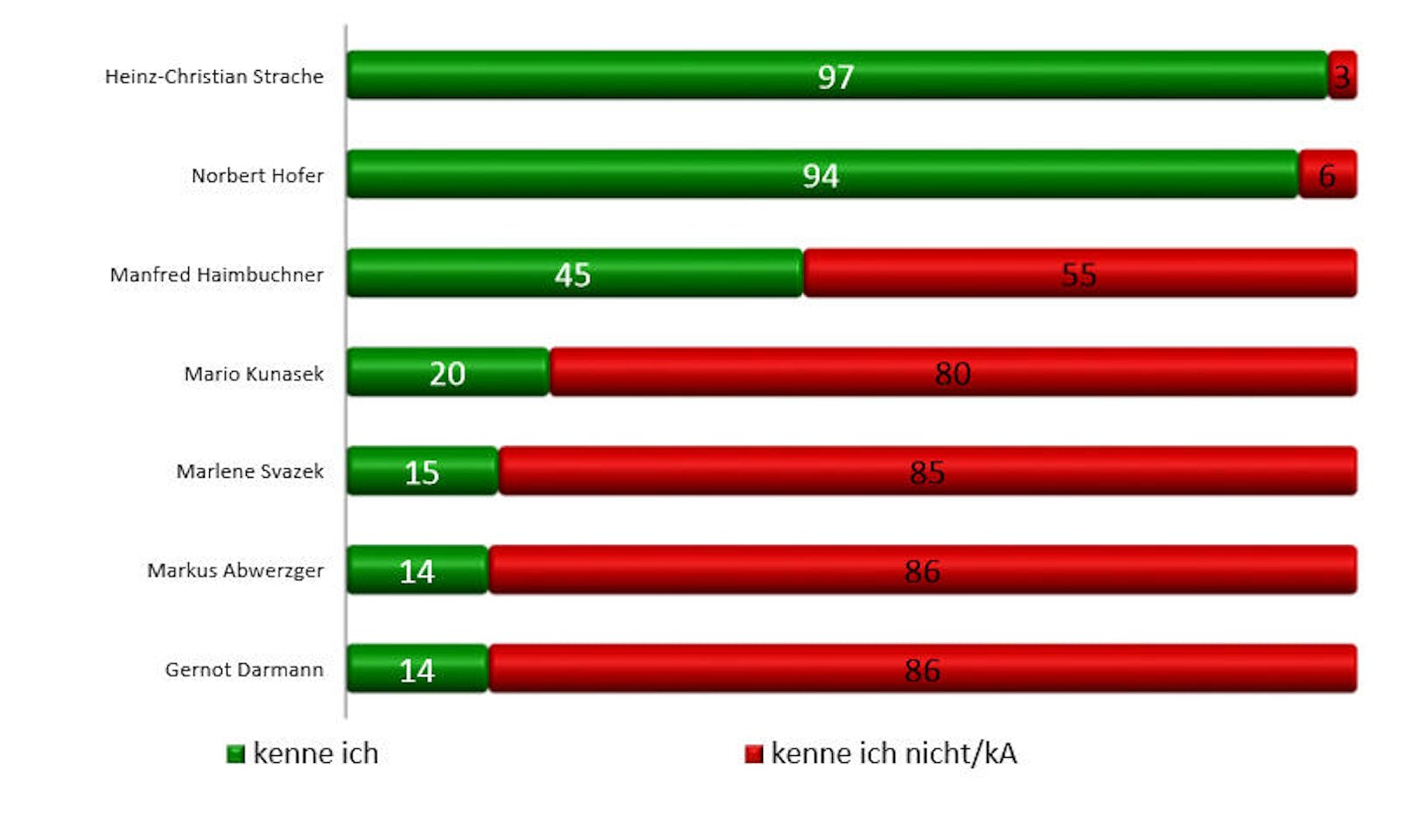 Bekanntheit von FPÖ-Politiker/innen in Prozent.