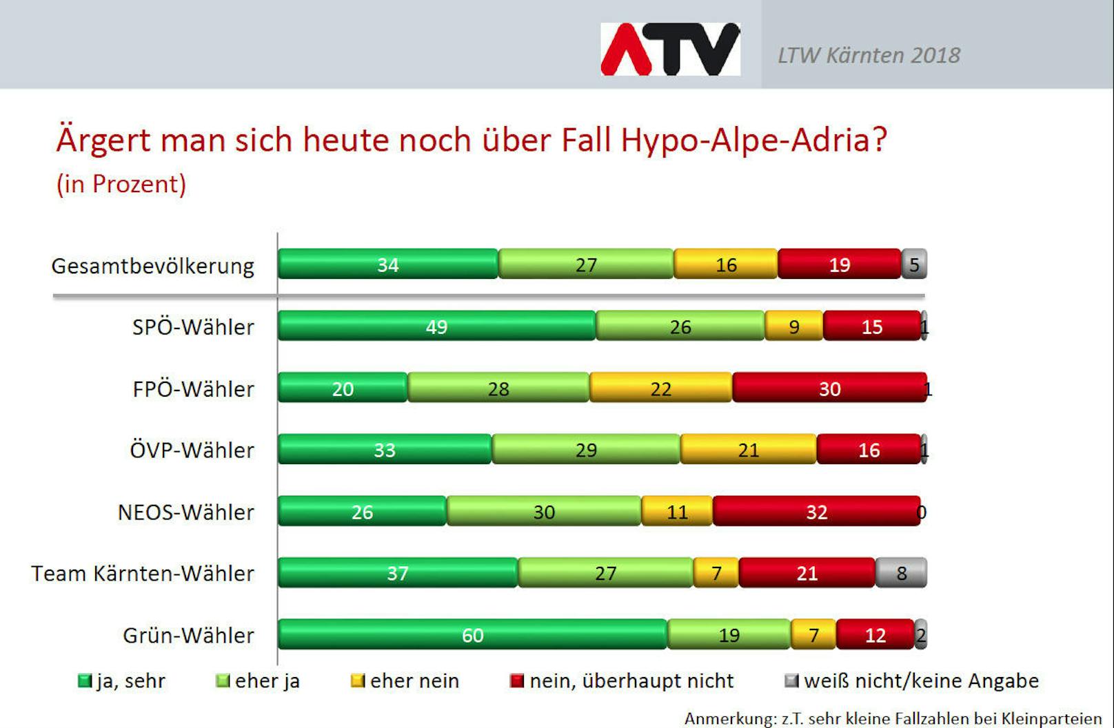Jeder zweite SPÖ-Wähler ärgert sich noch immer über die Hypo-Affäre.