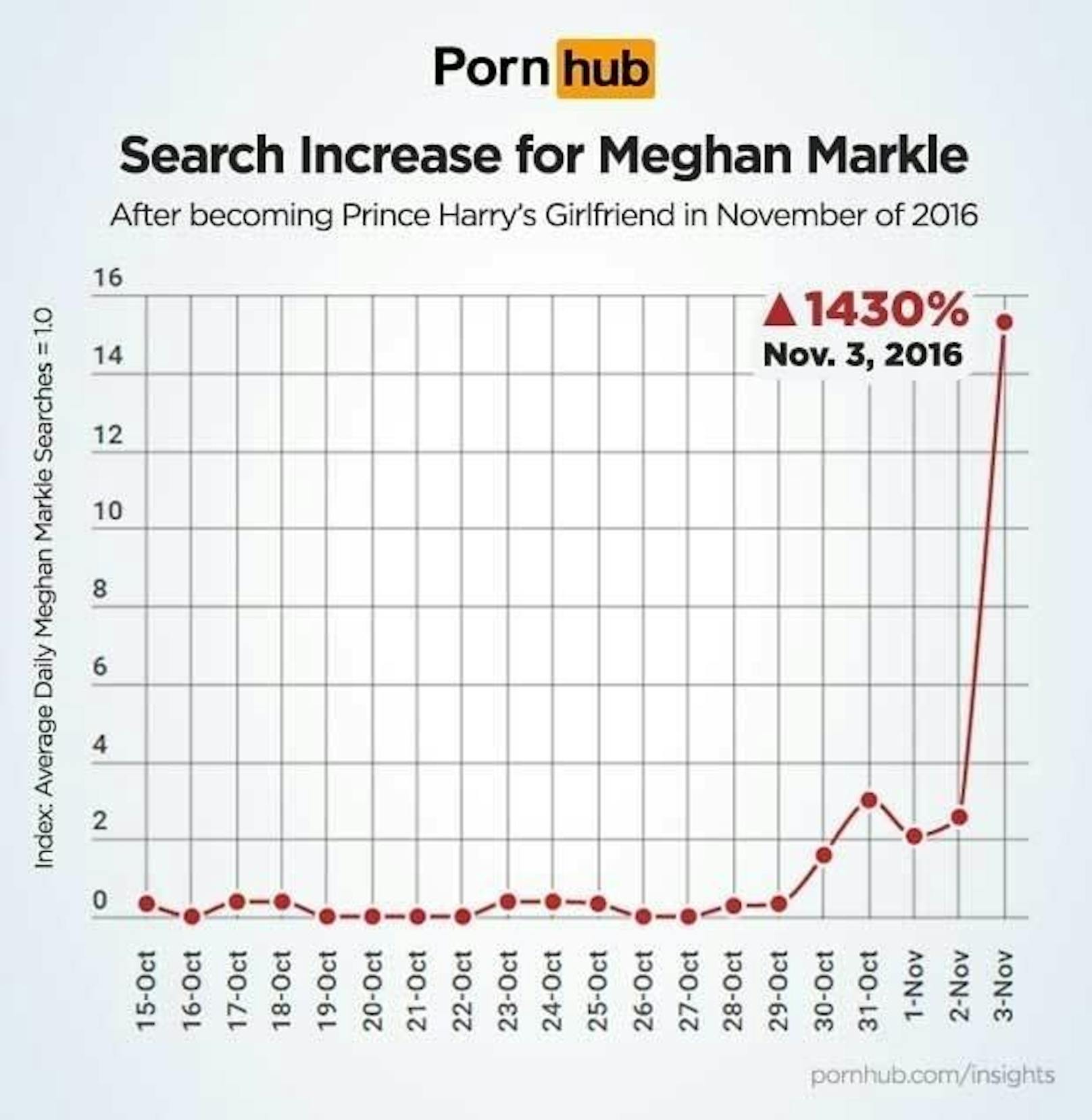 Bereits 2016 schoss das Interesse durch die Decke, als bekannt wurde, dass Harry und Meghan ein Paar sind.