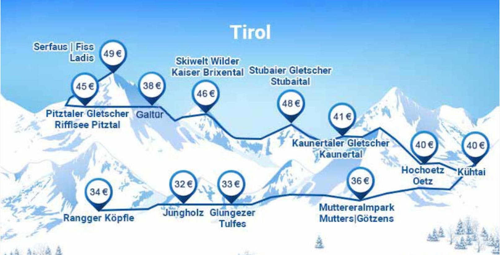 Die Preise für einen Tagesskipass für Erwachsene in Tiroler Ski-Gebieten