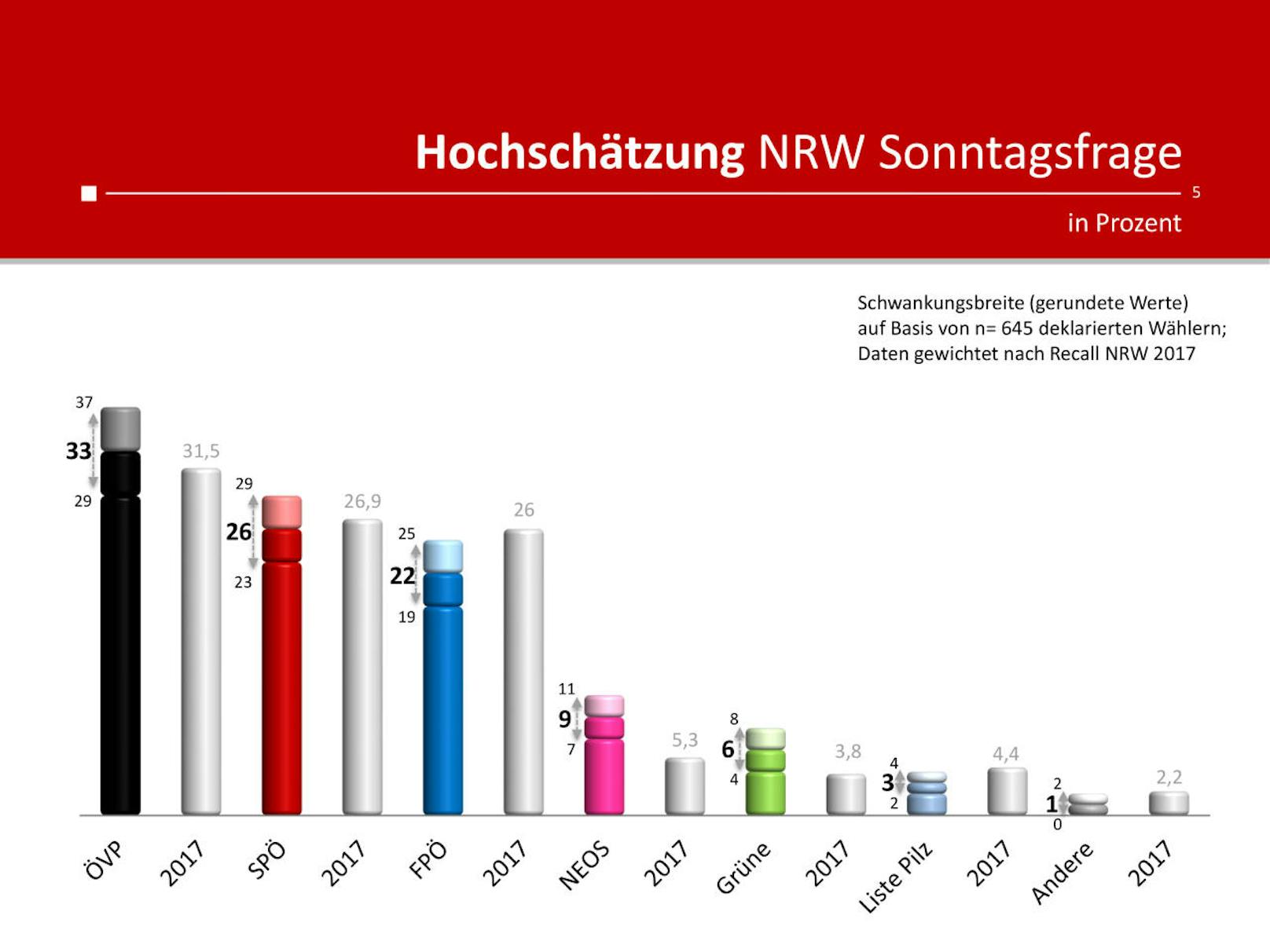 Sonntagsfrage: Wen die Österreicher wählen würden, wenn am Sonntag Nationalratswahl wäre.