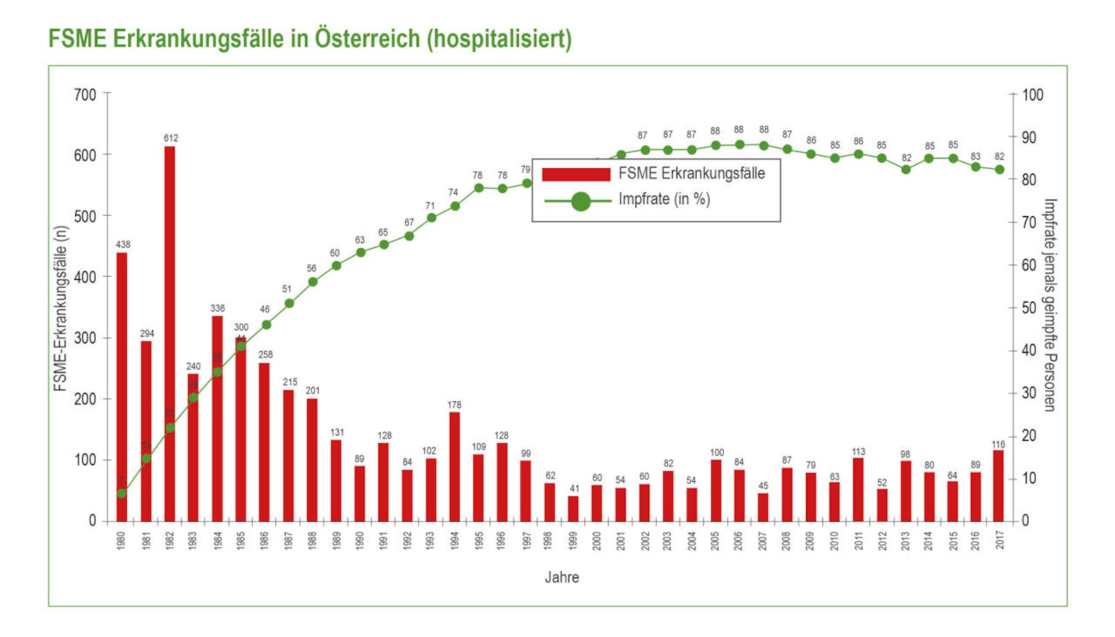 Hospitalisierte FSME-Erkrankungsfälle in Österreich 2017.