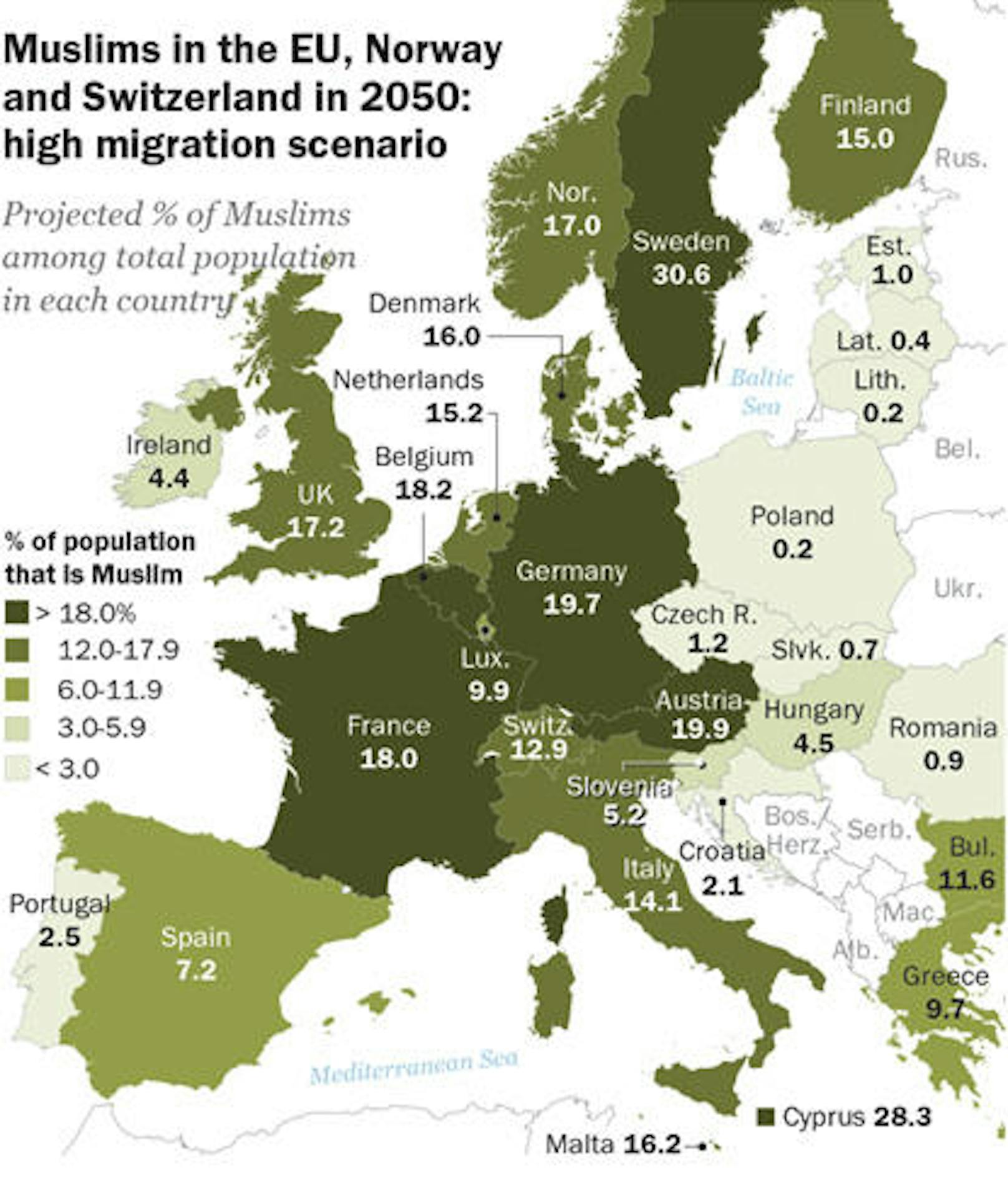 Bei einem Szenario, in dem so viele Migranten wie in den Spitzenjahren 2014-16 kommen würden, könnte der Anteil auf 14 Prozent steigen. In Schweden wären dann mehr als 30 Prozent der Bewohner Muslime, in Deutschland 19,7 Prozent, in Österreich mit knapp 20 Prozent am meisten.