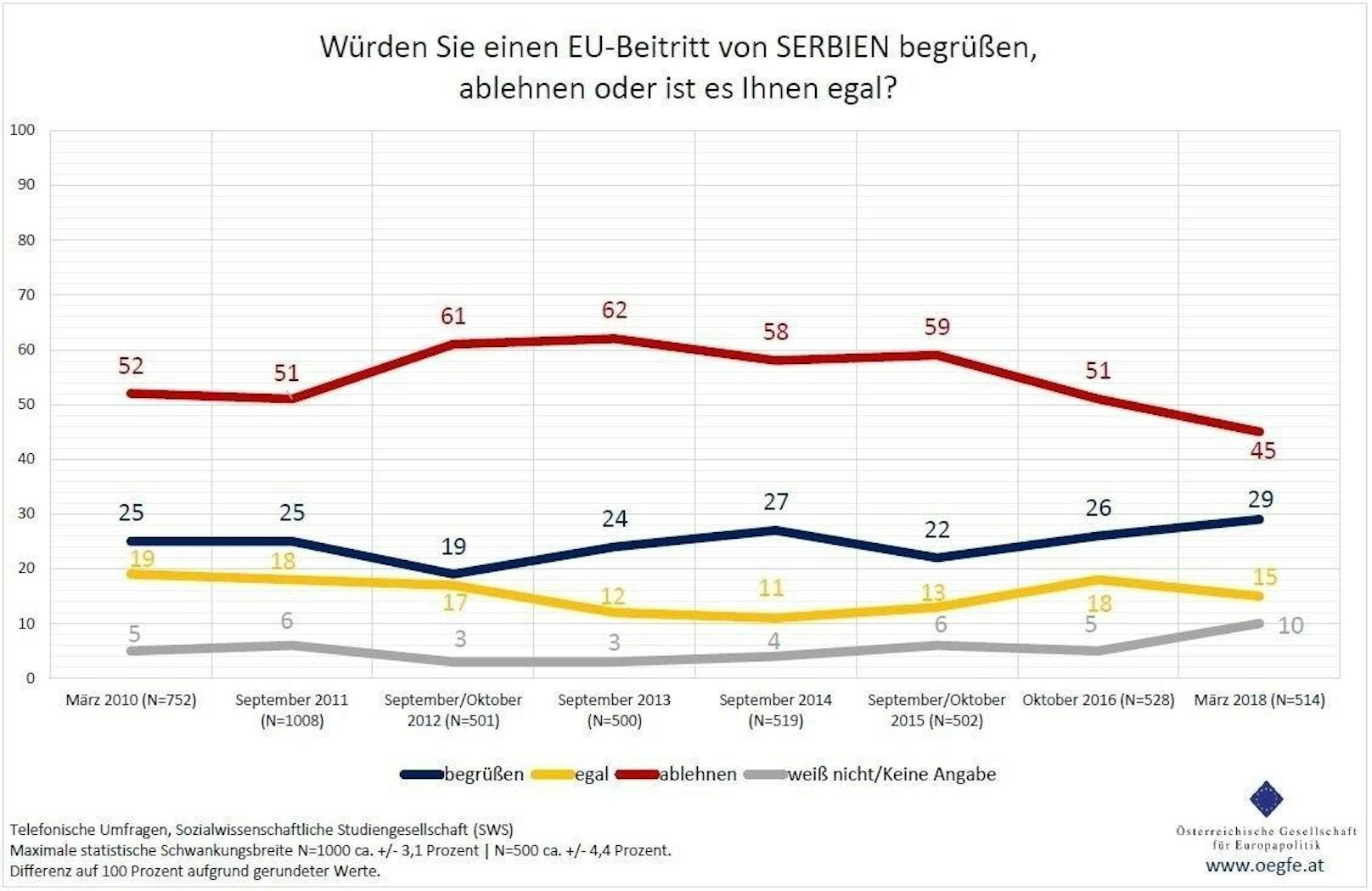 Im Fall von <b>Serbien</b> sind es 29 Prozent, die eine EU-Mitgliedschaft des Landes begrüßen würden, während 45 Prozent eine solche ablehnen und 15 Prozent sich indifferent zeigen.