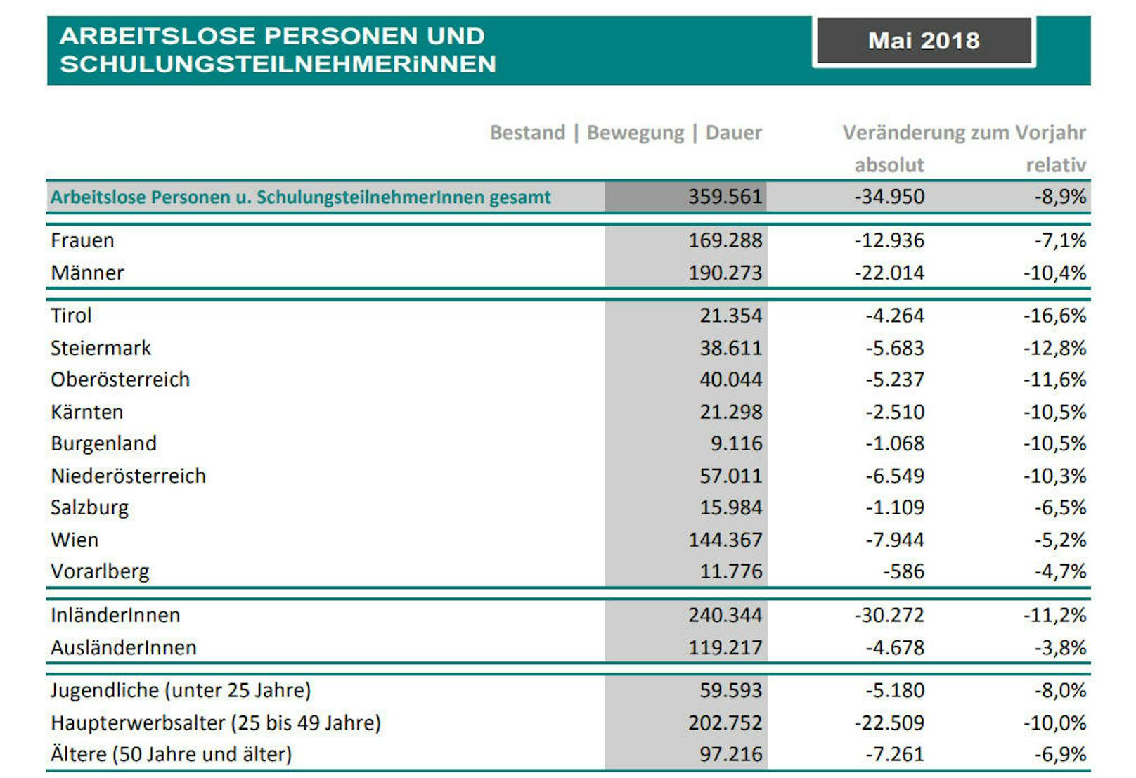 Im Mai gab es 359.561 arbeitslose Personen und Schulungsteilnehmer. Den höchsten Rückgang verzeichnete Tirol.