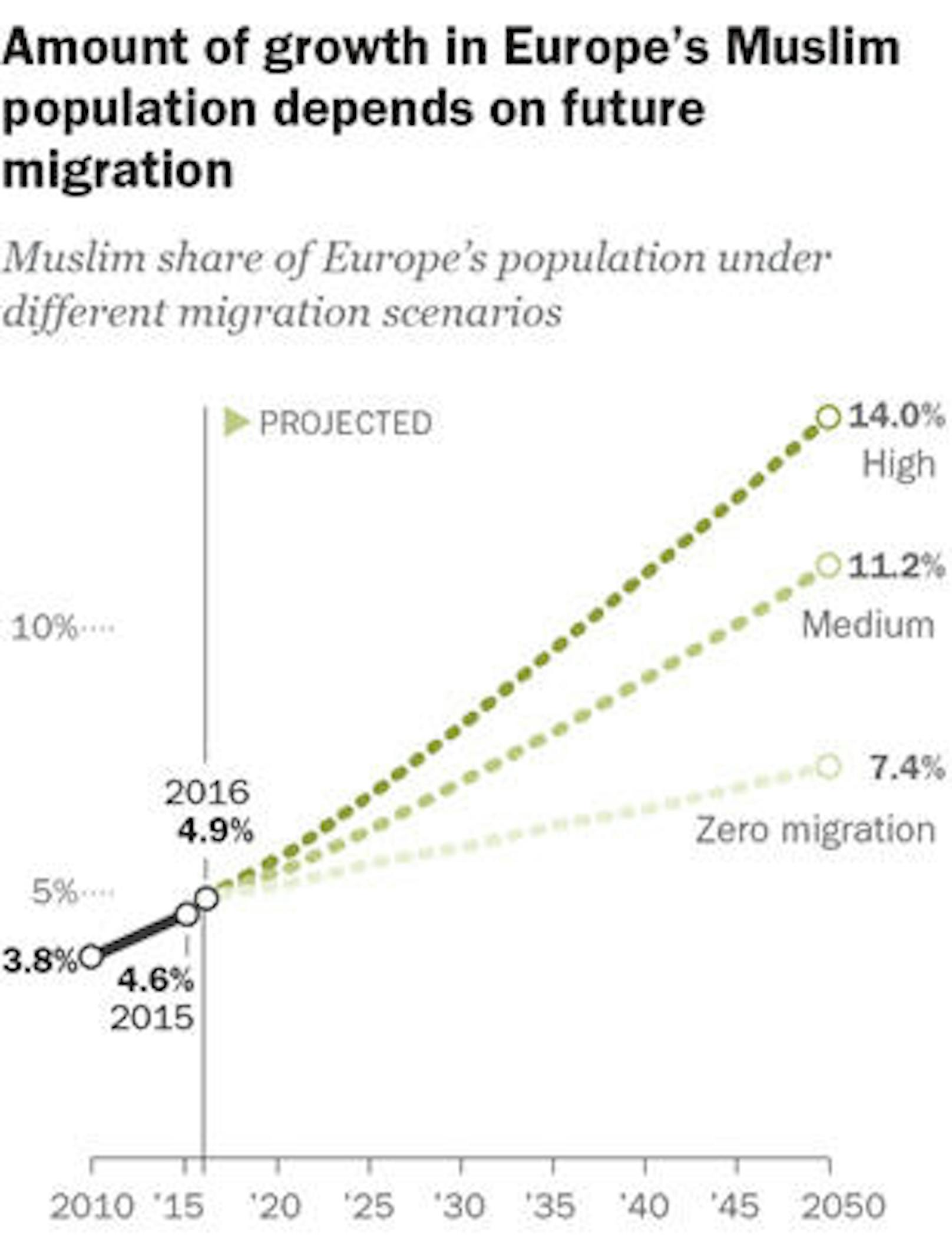 Die Demografen aus Washington erstellten drei Szenarien für die Entwicklung der muslimischen Bevölkerung in Europa. 
Pew Research Center