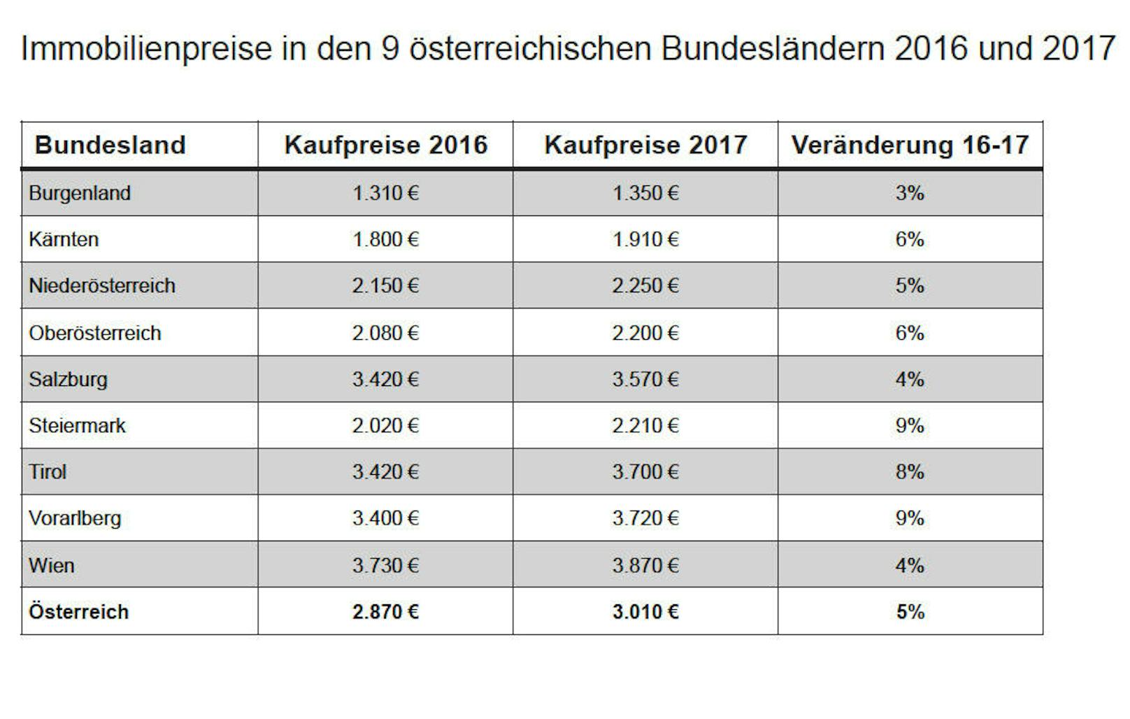 Entwicklung der Preise von Eigentumswohnungen in ganz Österreich.