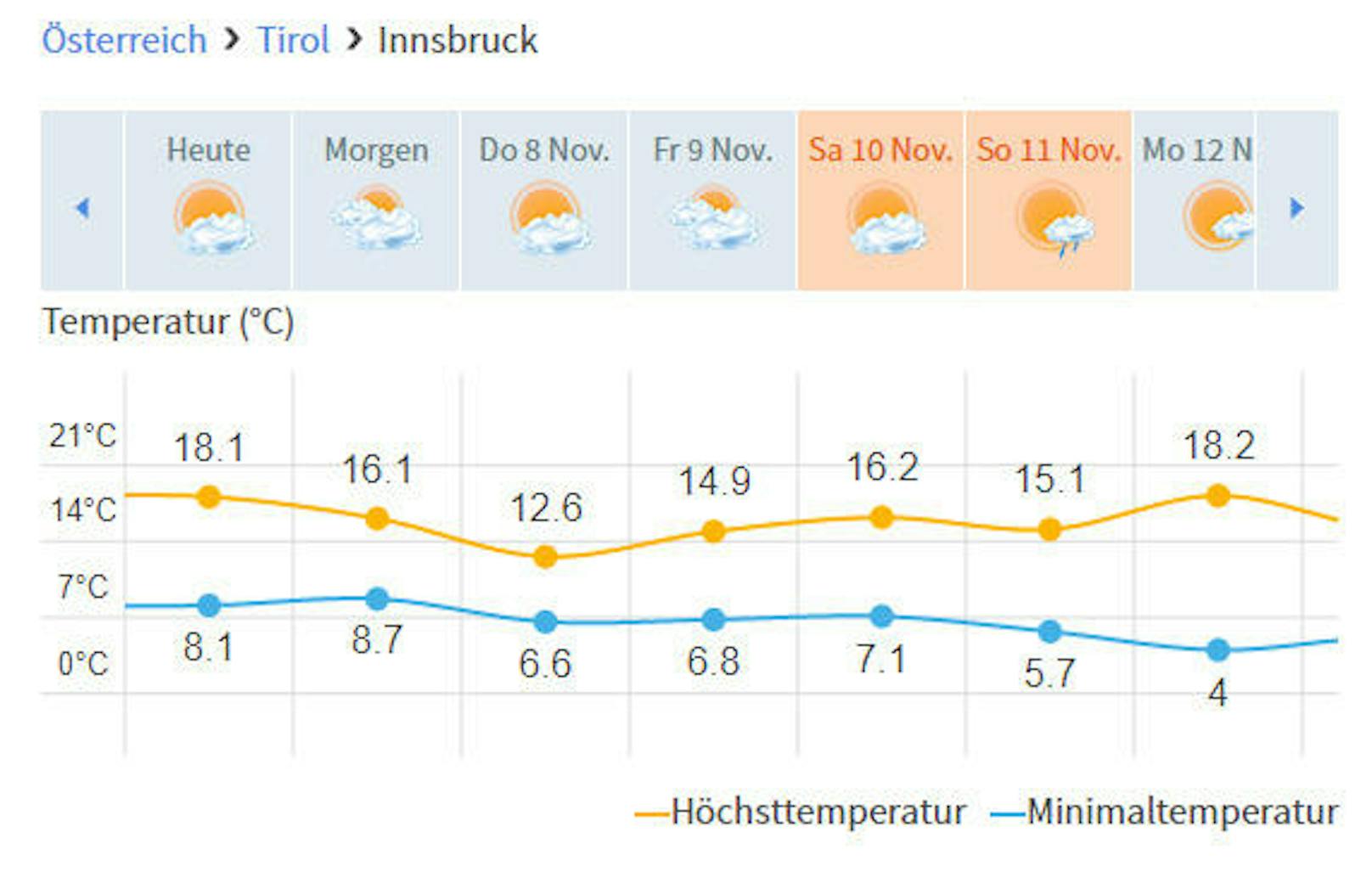 Auch in Innsbruck bleiben die milden Temperaturen noch erhalten...