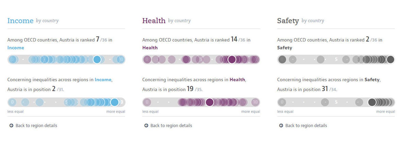 Österreich im Ländervergleich: Einkommen, Gesundheit und Sicherheit