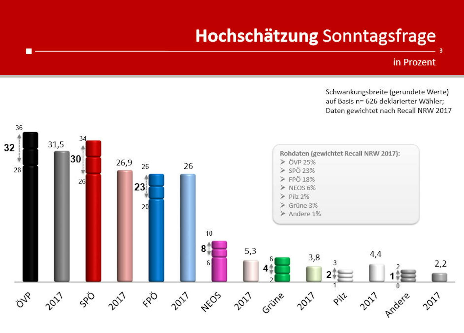 Während die SPÖ bei der Sonntagsfrage wieder etwas Rückenwind hat, schwächelt die FPÖ. Ein langfristiger Trend lässt sich davon allerdings nicht ableiten. (In Grau: Die Rohdaten der Umfrage gewichtet nach dem Recall der NRW 2017)