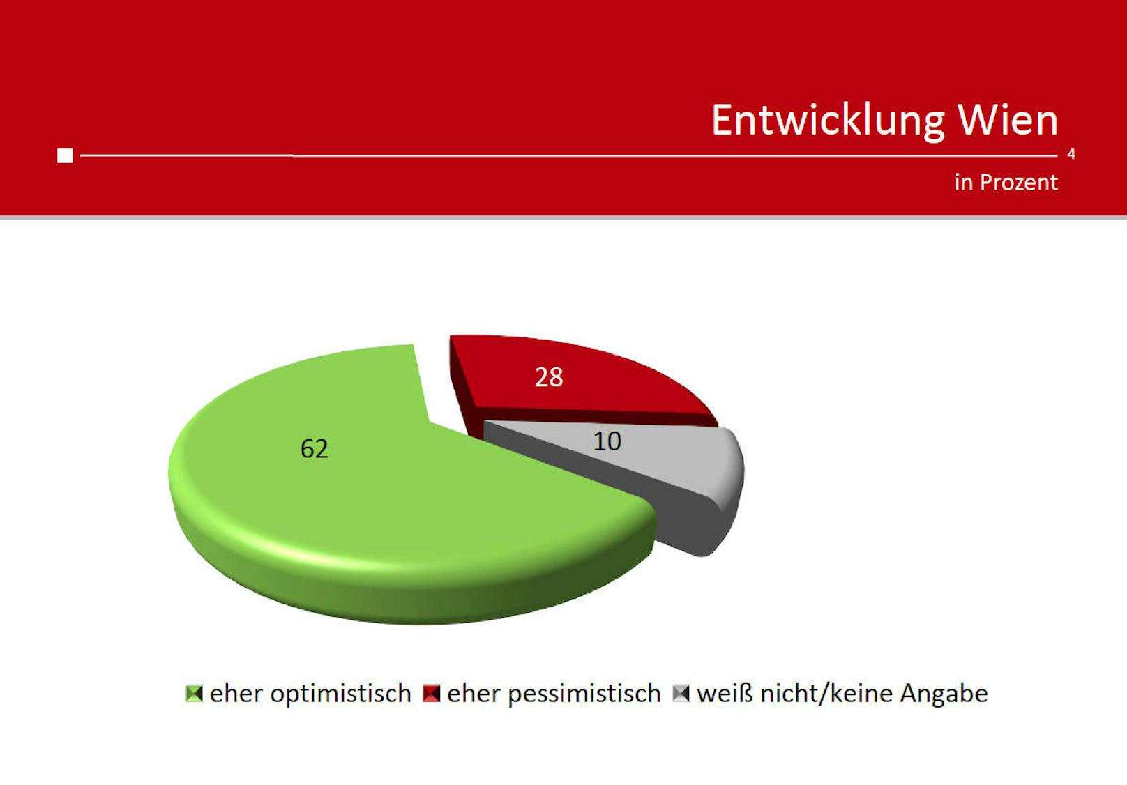 62 Prozent der Wiener gehen optimistisch ins Neue Jahr.