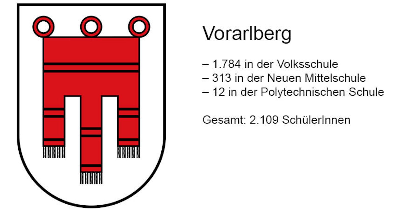 In Vorarlberg sind 9 Klassen geplant.
