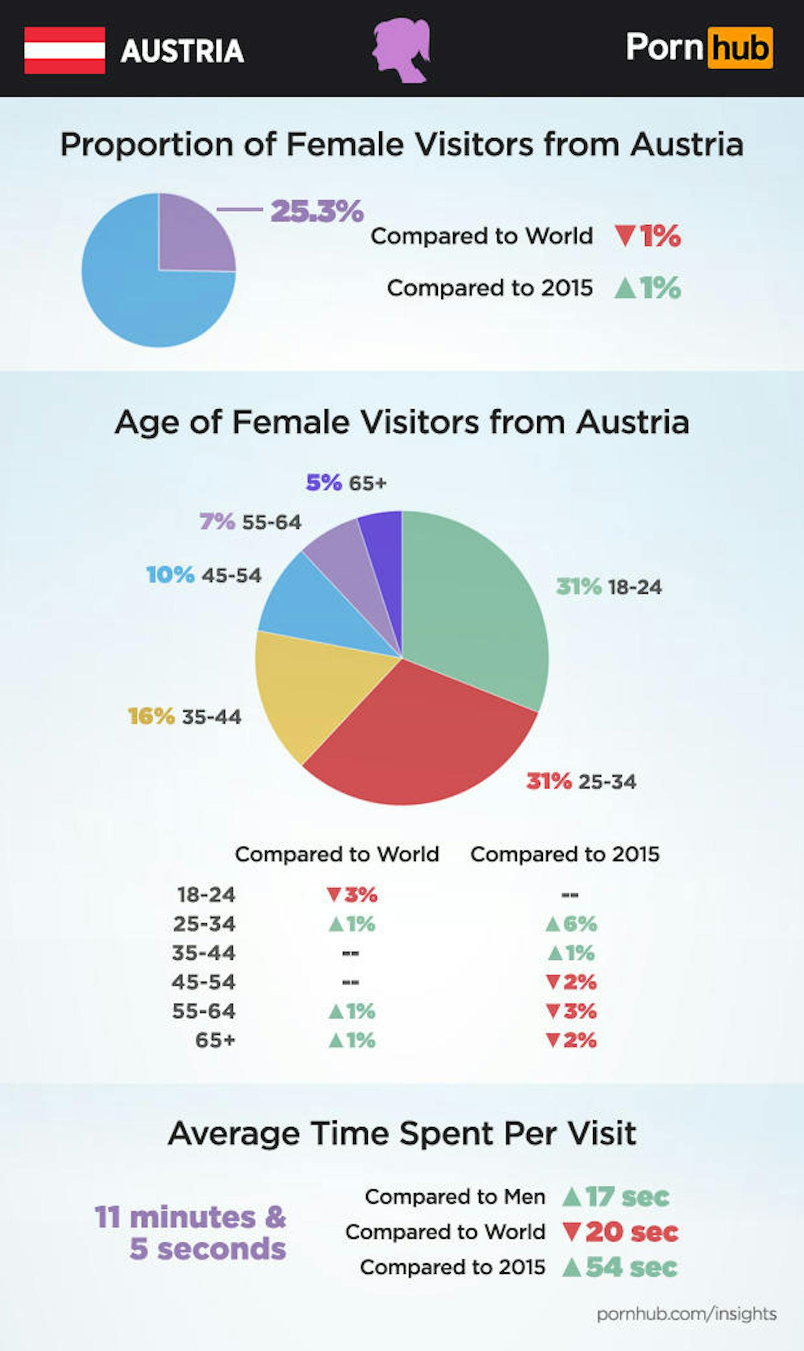Frauen machen ziemlich genau ein Viertel der österreichischen Pornhub-Nutzer aus. Die am häufigsten vertretenen Altersstufen sind mit jeweils einem Drittel 18-24 und 25-34.