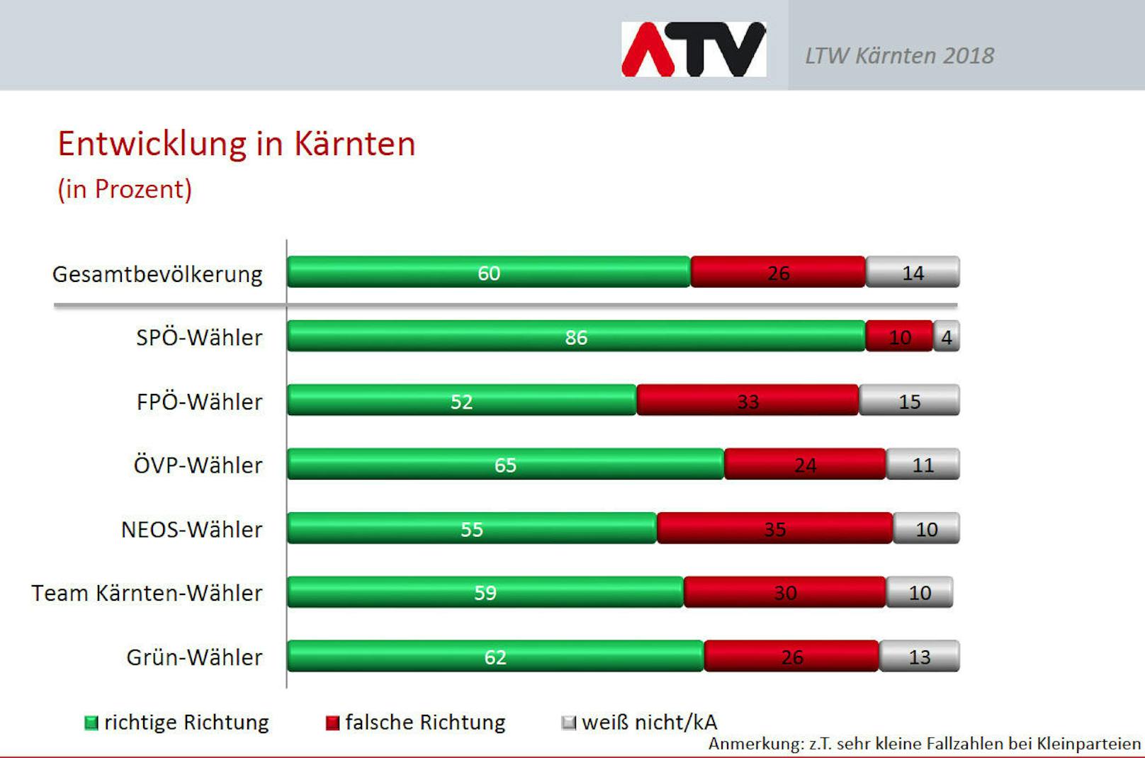 Vor allem die SPÖ-Wähler sind mit der Entwicklung Kärntens zufrieden.