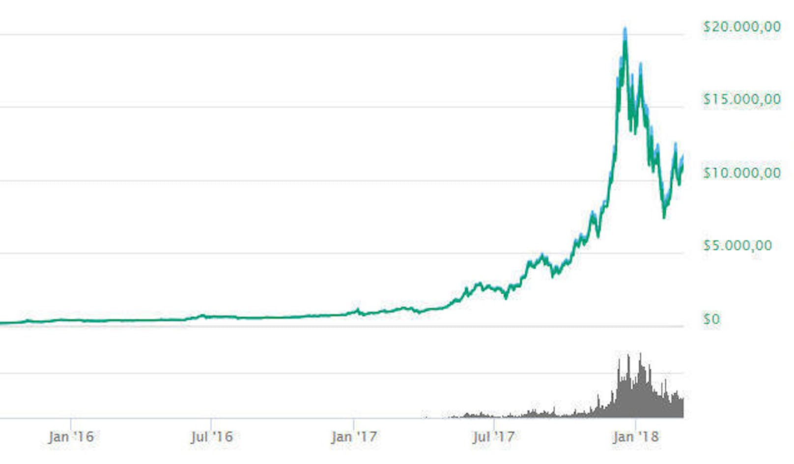 Dies gelang ihm dank dem Preisanstieg der virtuellen Währungen. Ende des letzten Jahres legte etwa der Bitcoin ein wahres Kursrally hin. Der Kurs explodierte, bevor er zu Beginn des neuen Jahres wieder stark sank und sich um 10.000 Dollar einpendelte.