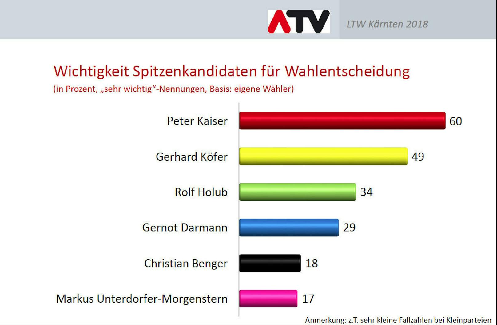 VP-Spitzenkandidat Benger und Neos-Frontmann Unterdorfer-Morgenstern konnten auch bei den eigenen Wählern nicht wirklich punkten.