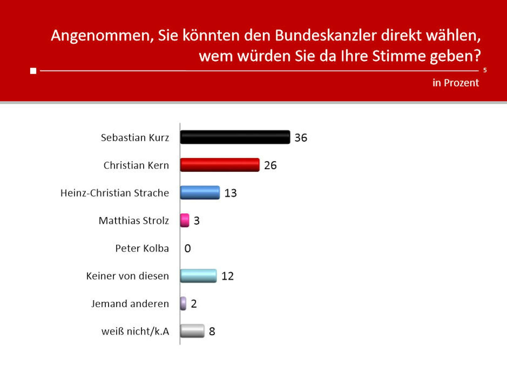 Ungebrochen ist die Popularität von Kanzler Sebastian Kurz, 36 Prozent würden in der Direktwahl für ihn stimmen.