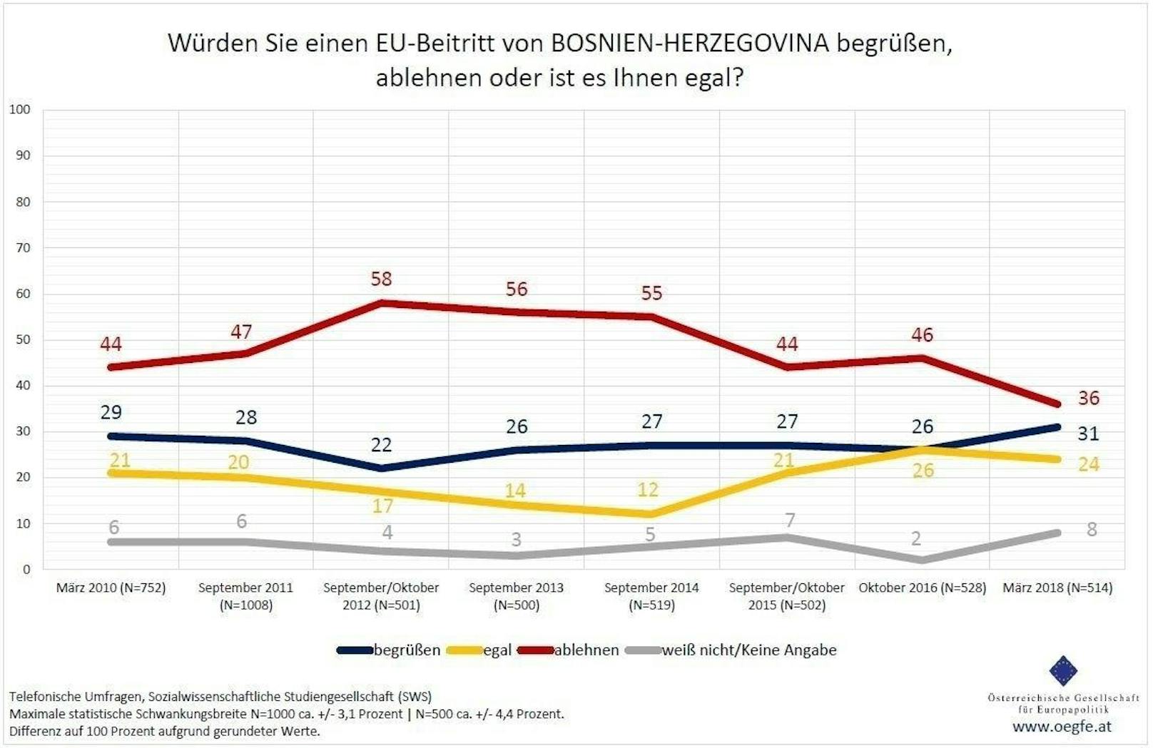 Einen EU-Beitritt von <b>Bosnien und Herzegowina</b> begrüßen 31 Prozent der Befragten, 36 Prozent lehnen ihn ab, 24 Prozent ist es - nach eigenen Angaben - egal, ob das Land EU-Mitglied wird.