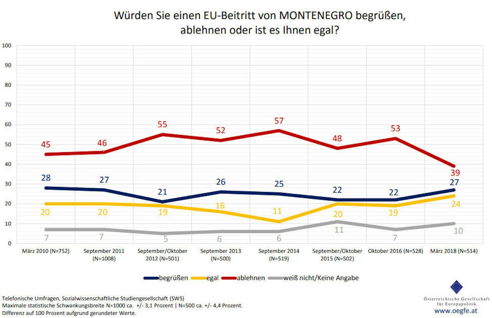 Nahezu ident ist die Einstellung zu einem potentiellen EU-Zugang <b>Montenegro</b>: 27 Prozent würden das Land an der Adria als neues EU-Mitglied begrüßen, 39 Prozent jedoch ablehnen, 24 Prozent antworten "egal".