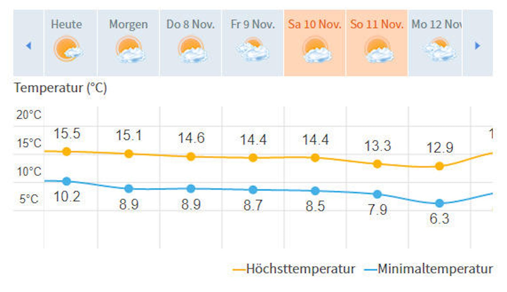Der 14-Tage-Wettertrend (von Wien) zeigt wenig Änderung