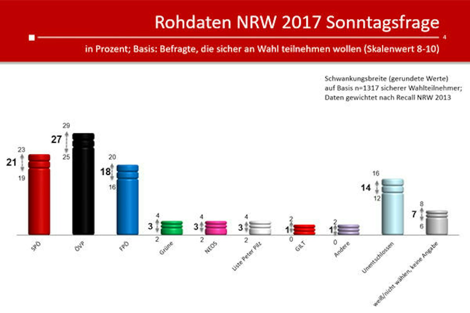 Die ÖVP hat einen signifikanten Vorsprung auf SPÖ und FPÖ, der Unterschied zwischen SPÖ und FPÖ dagegen ist nicht signifikant. Grüne, NEOS und PILZ liegen auf einem ähnlichen Niveau. Hier die Rohdaten der Umfrage.
