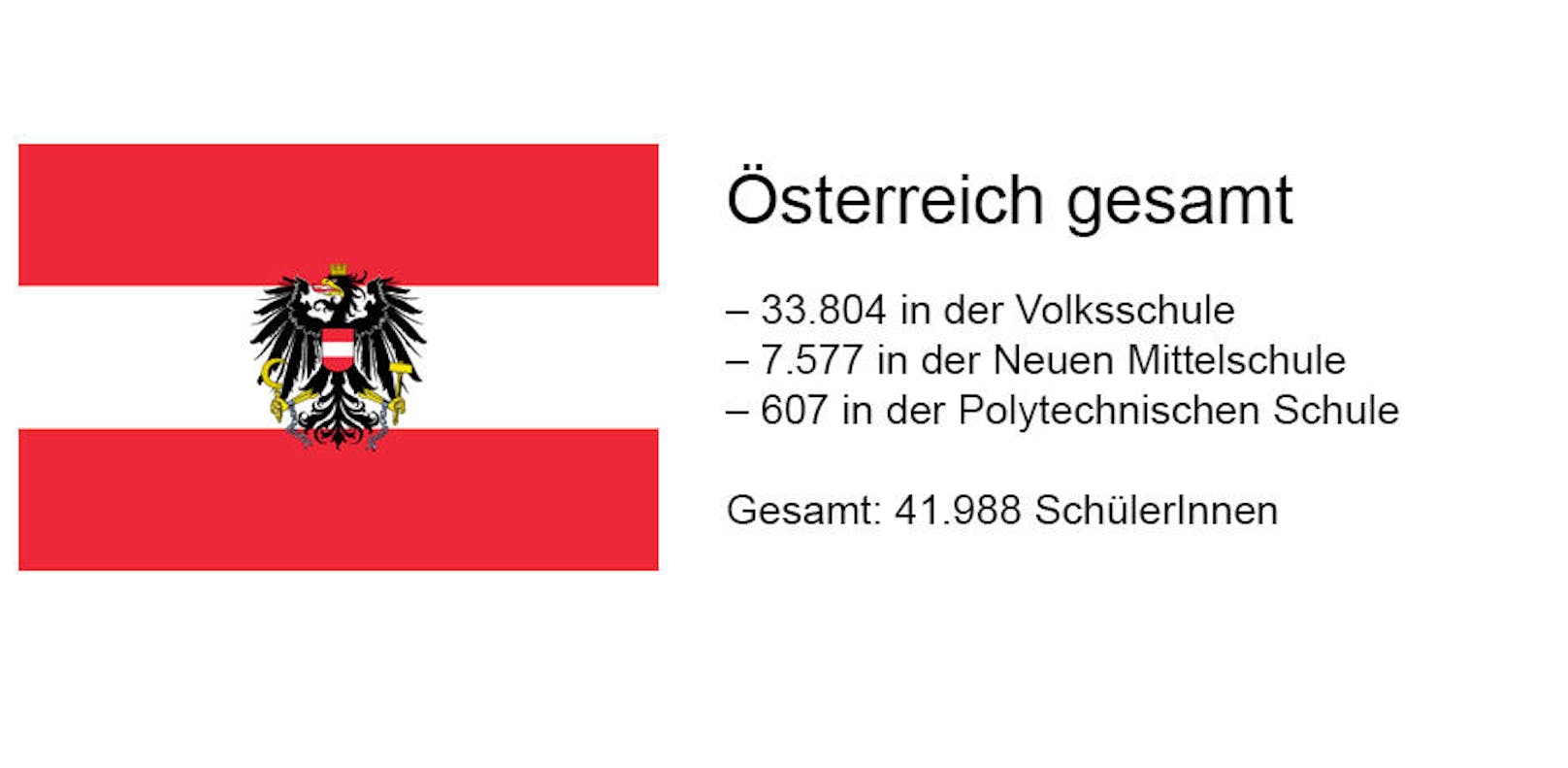 In ganz Österreich sind demnach 1.312 Klassen geplant.