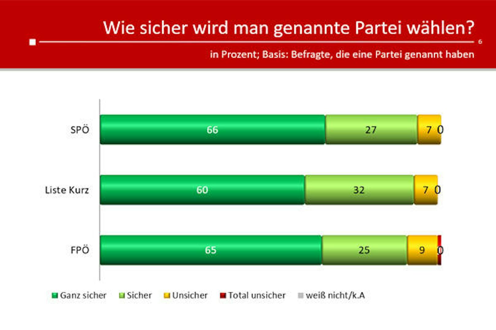 "Unsicher" bei ihrer Wahlentscheidung zeigen sich bei SPÖ und Liste Kurz sieben, bei der FPÖ neun Prozent.