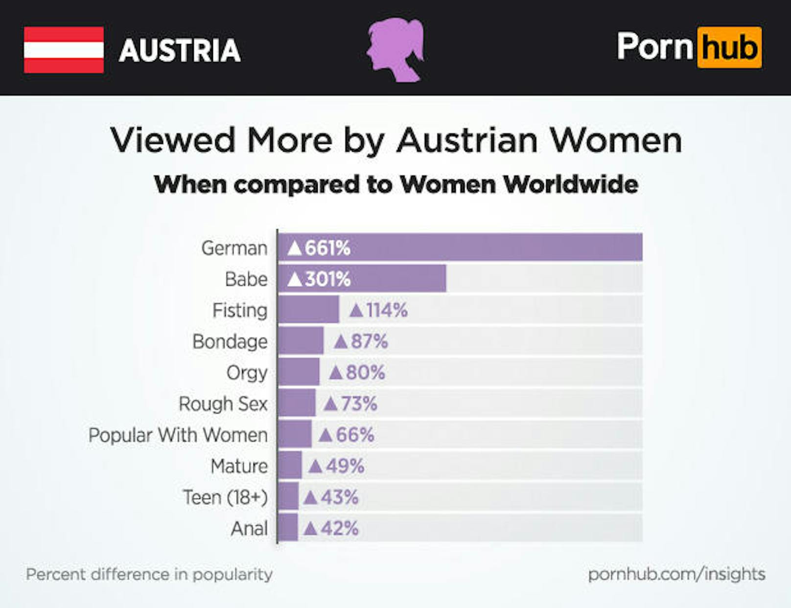 Worauf österreichische Frauen deutlich mehr stehen als die Frauen im Rest der Welt: deutsche Pornos ("german") und fesche Frauen ("Babe")