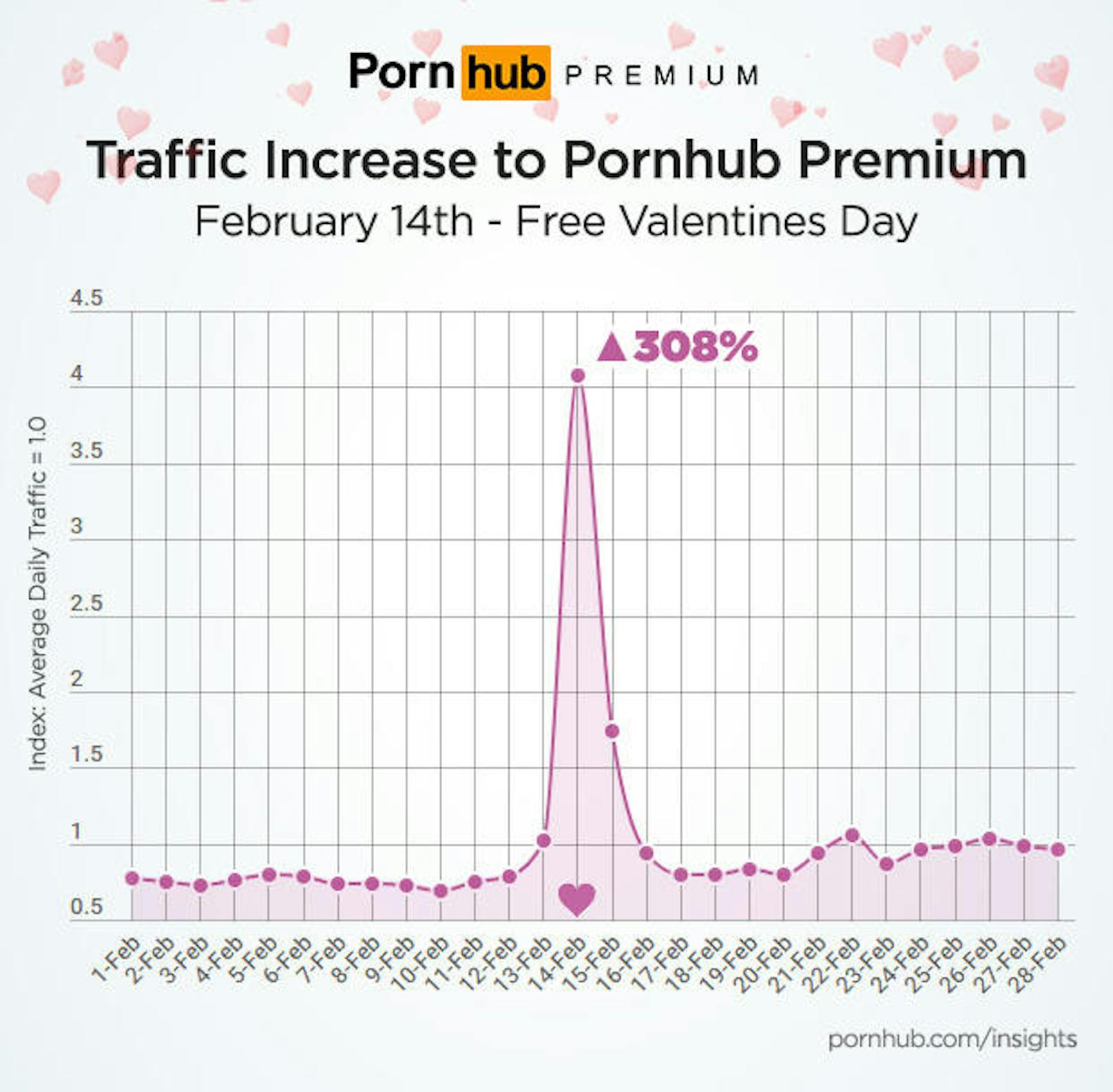 Am Valentinstag bietet das Porno-Portal Pornhub seinen Usern gratis Premium-Zugang. Die Folge: Der Internet-Traffic der Nutzer schießt um das Dreifache nach oben.