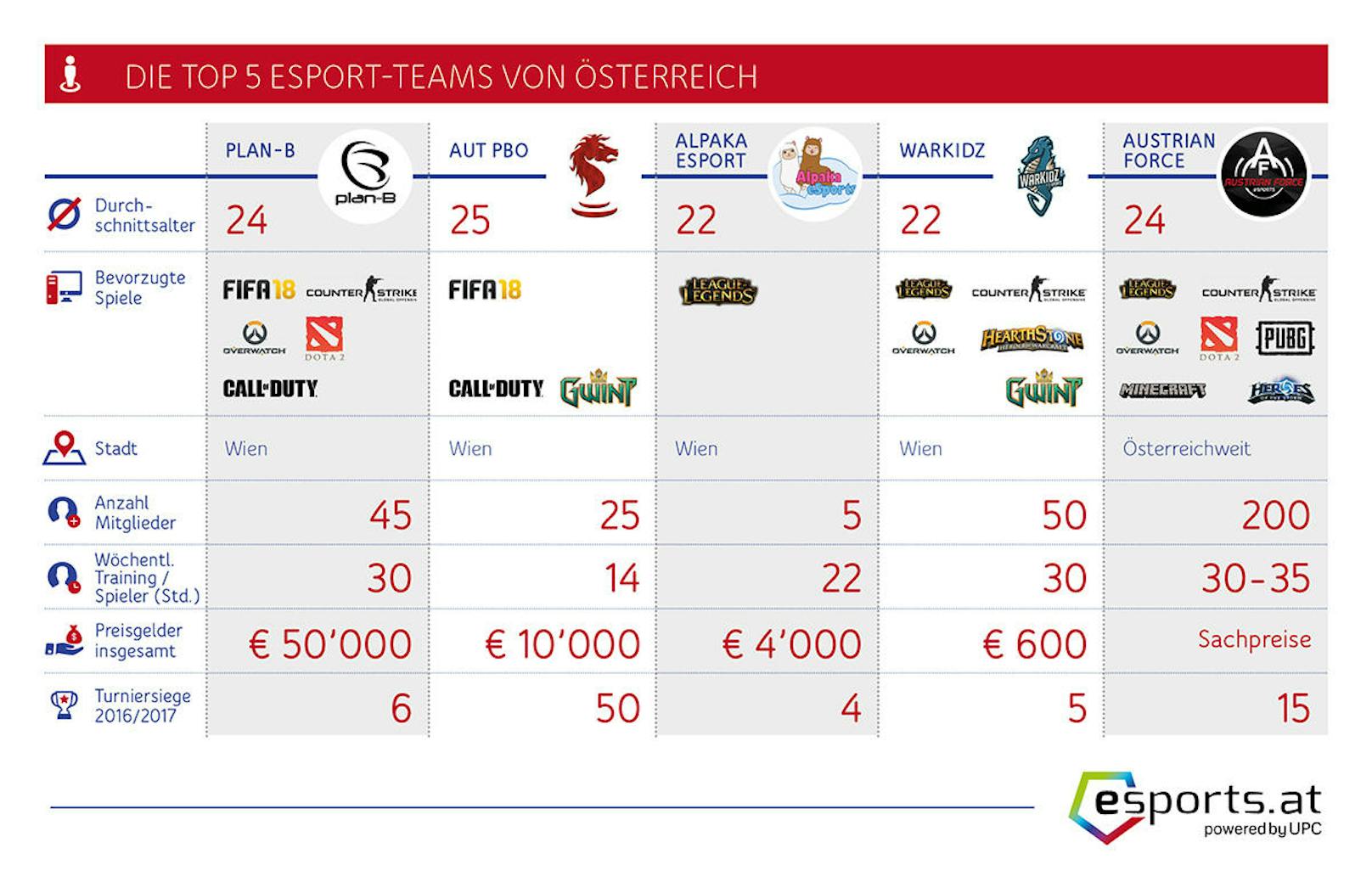 Auch in Österreich ist die eSports-Szene enorm gewachsen. Österreichische Teams wie "Plan-B", "AUT PBO" oder "Austrian Force" sind regelmäßig bei Turnieren aktiv.