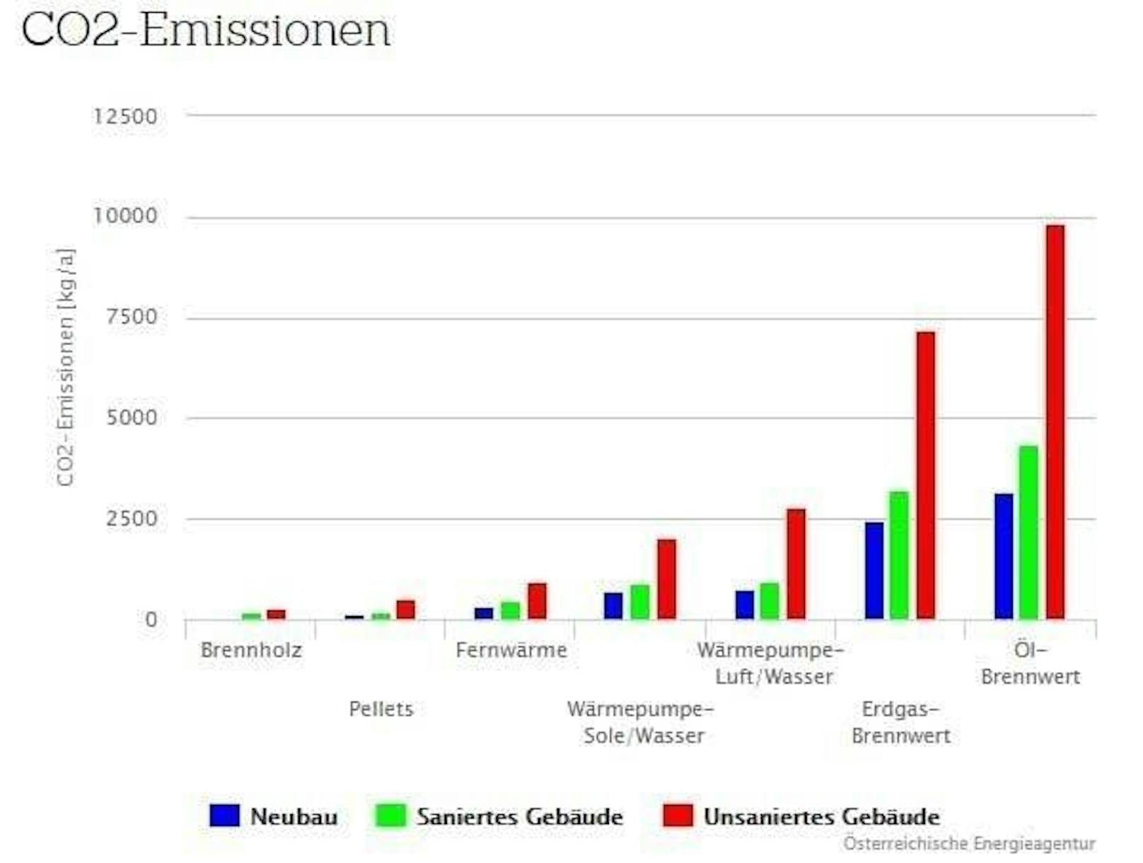 CO2-Emissionen.