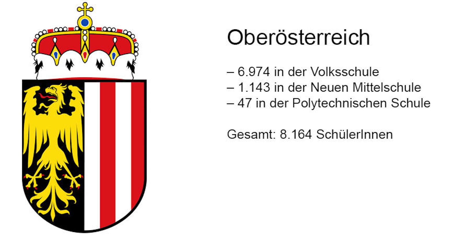 Oberösterreich plant etwa 239 Klassen. Erhebungen laufen noch.