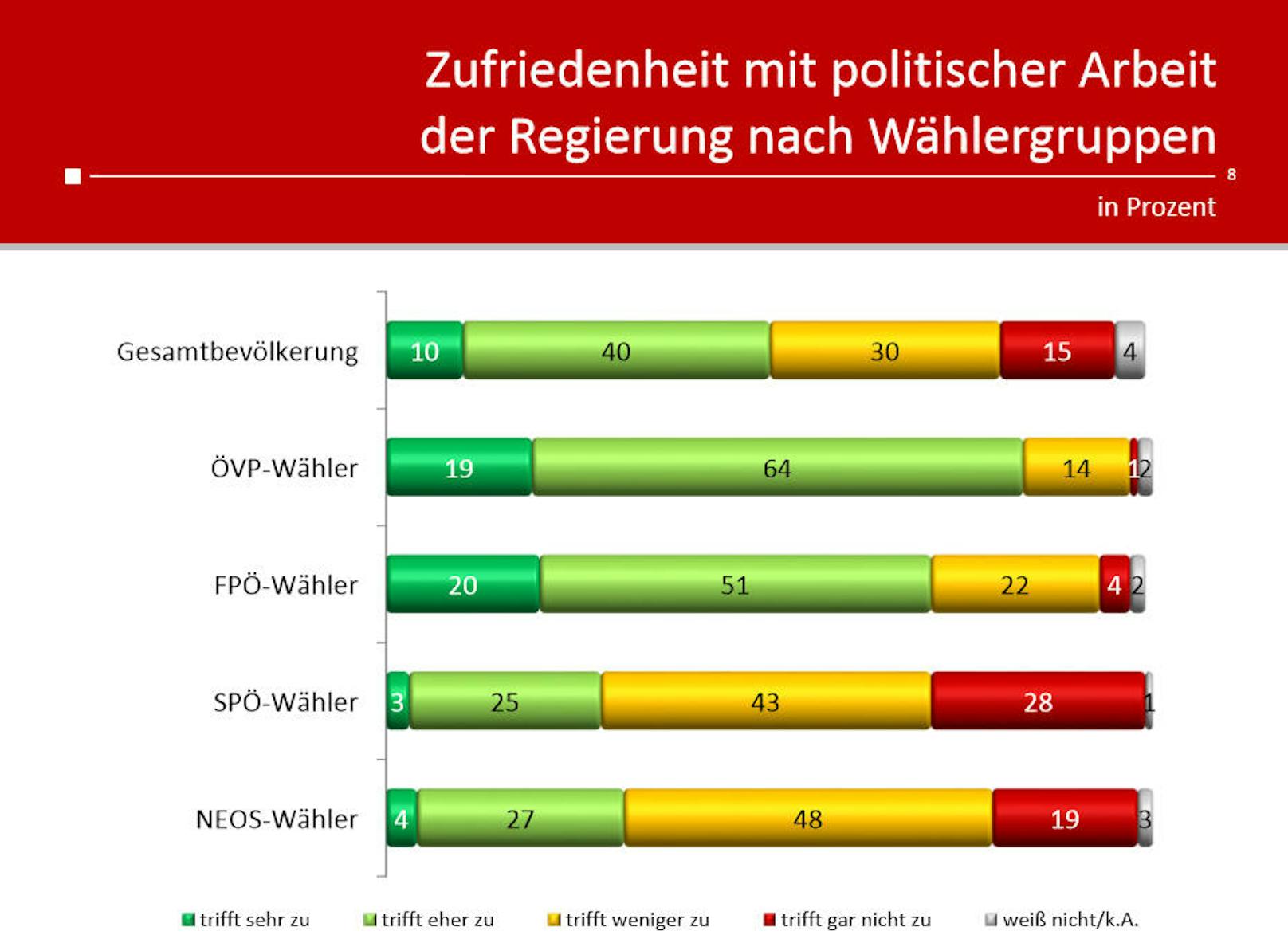 Erwartungsgemäß sehen SPÖ-Wähler die Regierung besonders kritisch, auch unter den NEOS-Anhängern gibt es viele Kritiker.