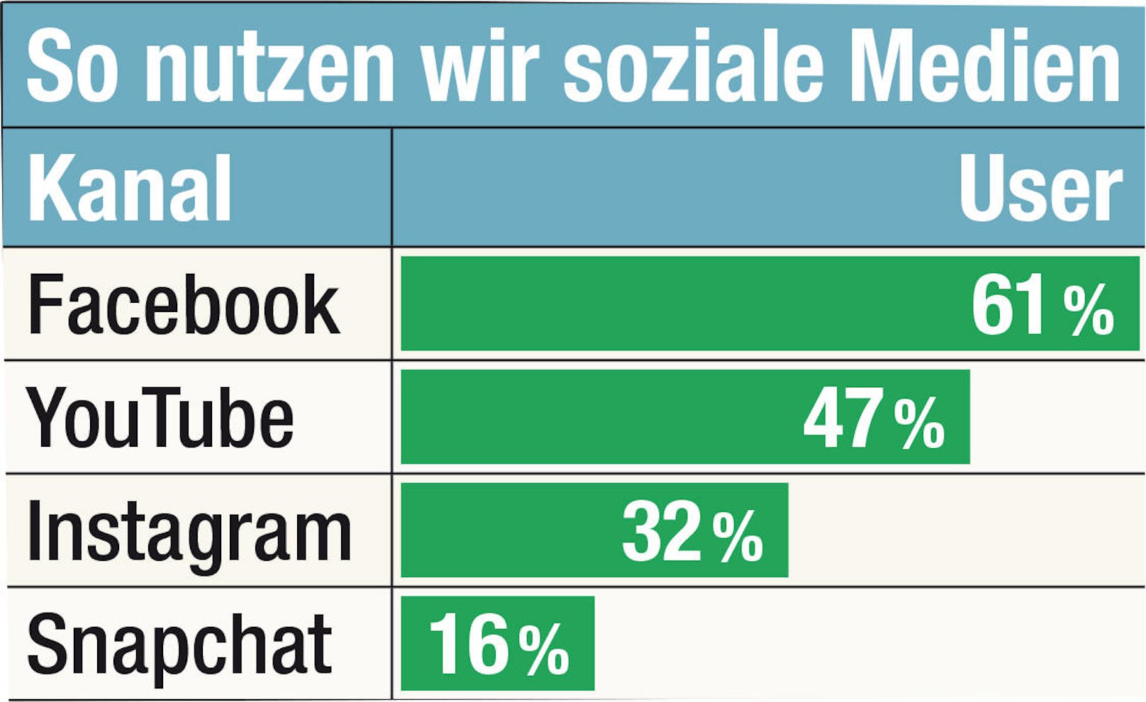 Facebook ist in Österreich weiterhin klar die Nummer 1.