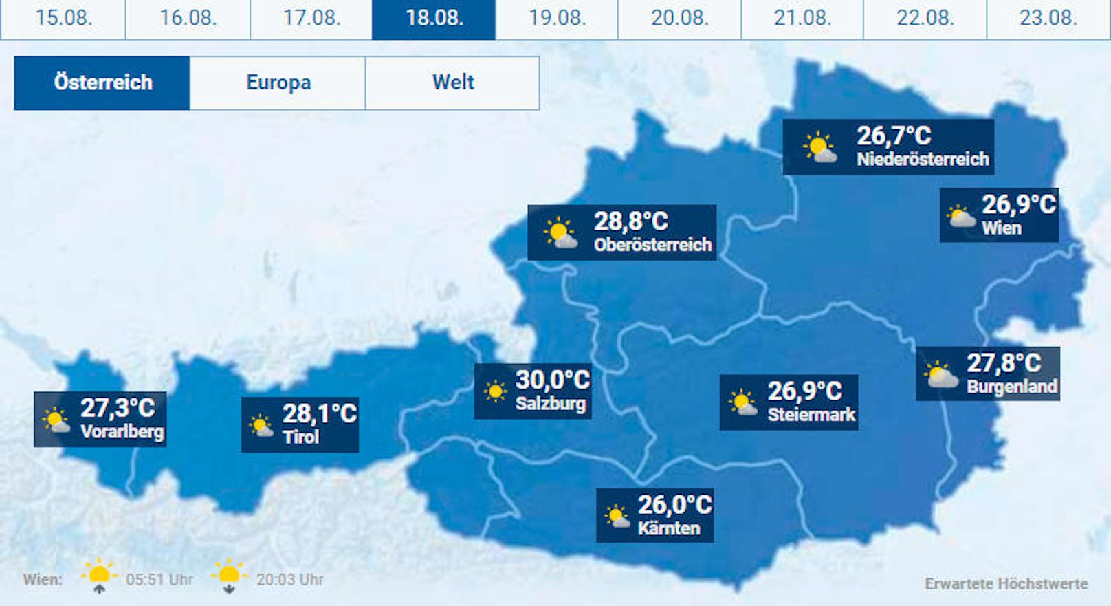 Am <b>Sonntag</b> stellt sich kurzzeitig Hochsommerwetter ein, verbreitet scheint die Sonne. Gegen Abend sind in Vorarlberg und im Außerfern erste Gewitter möglich, am späten Abend und in der Folgenacht dann auch in Oberösterreich. Verbreitet bleibt es aber trocken und freundlich. Im östlichen Flachland frischt mäßiger bis lebhafter Südostwind auf, im Bergland wird es leicht föhnig. Die Temperaturen steigen auf 28 bis 34 Grad, mit den höchsten Werten zwischen Salzburg und dem Mostviertel.