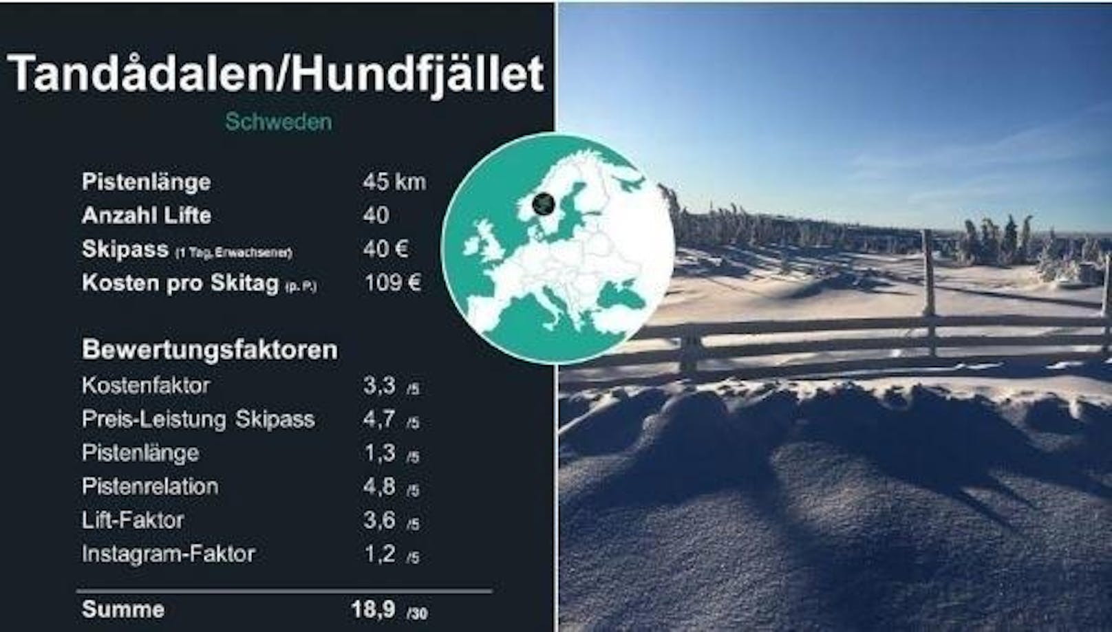<b>8. Platz: Tandådalen/Hundfjället</b>

Im Vergleich zum Vorjahr gewinnt das schwedische Skigebiet zehn Plätze und landet erstmals in der Top 11. Die Leihgebühren sind im Vergleich zum Vorjahr um die Hälfte günstiger geworden. Der Tagespreis beträgt 109.40 Prozent der Strecke eignen sich für Anfänger.