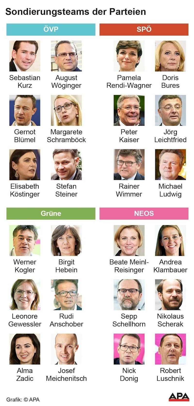 Die Sondierungsteams der einzelnen Parteien.