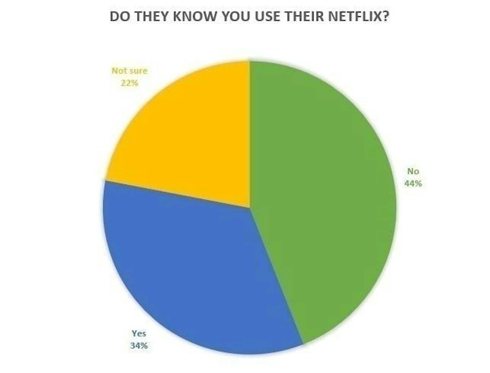 44 Prozent der Teilnehmer einer Umfrage der Website Exstreamist.com gaben an, dass der Kontoinhaber gar nichts vom Sharing weiß.