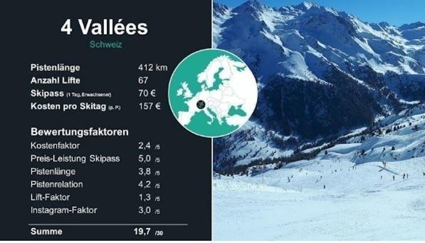 <b>3. Platz: 4 Vallées</b>

Das Gebiet in der Schweiz wandert gleich 16 Plätze nach oben. Die Preise für ein Doppelzimmer sank von 147 auf 80 pro Nacht. Dort kann man auch insgesamt sparsam urlauben. Es gibt eine Pistenverteilung, die für Familien und Gruppen mit unterschiedlichem Niveau geeignet ist.