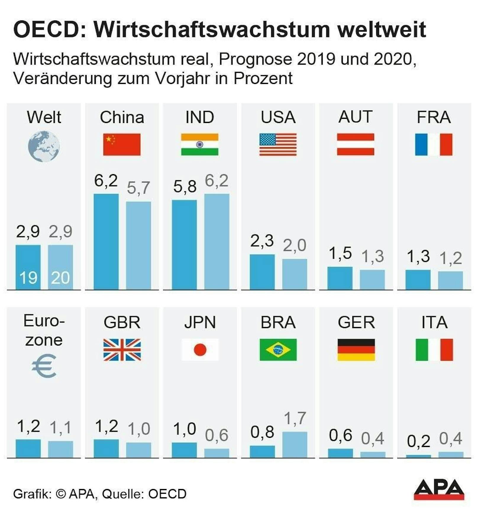 Die Organisation für wirtschaftliche Zusammenarbeit und Entwicklung (OECD) warnt Österreich vor einer Wirtschaftsflaute. Die prognostizierten Zahlen aus dem Mai mussten (leicht) nach unten korrigiert werden.